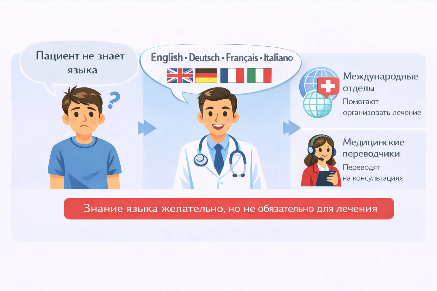 Международные отделы для иностранных пациентов