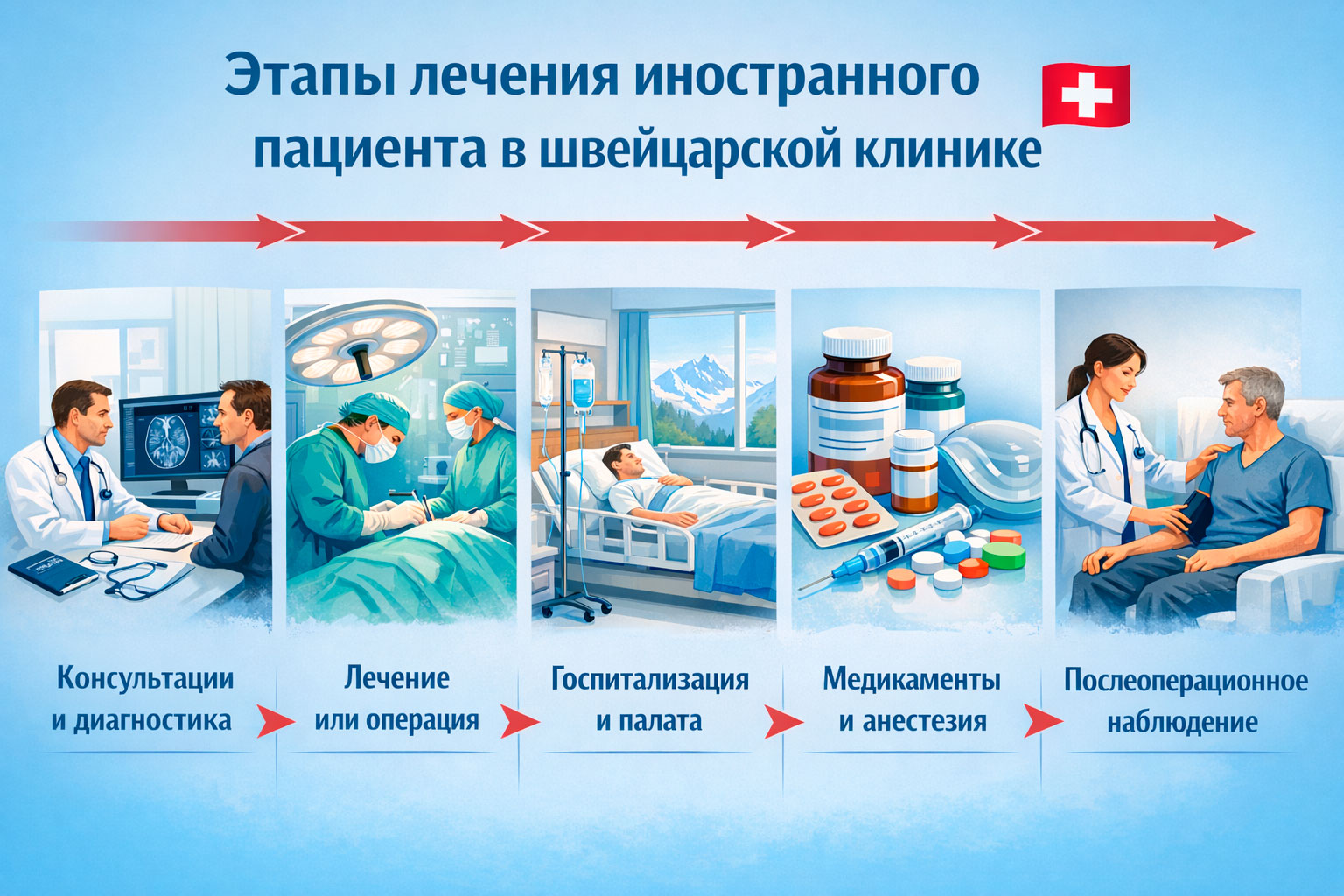 Этапы лечения иностранного пациента в швейцарской клинике