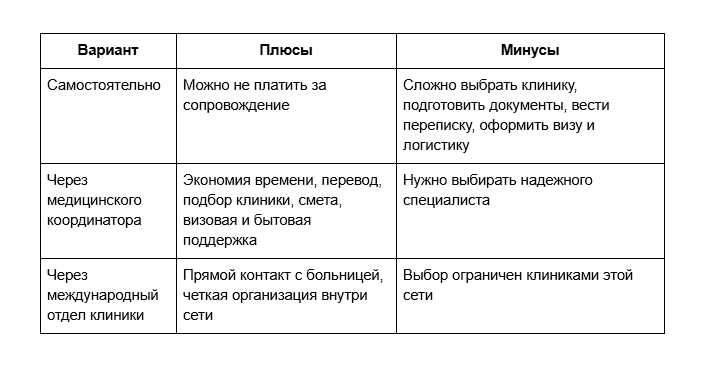 Варианты организации лечения