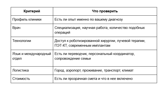 Выбор клиники и врача