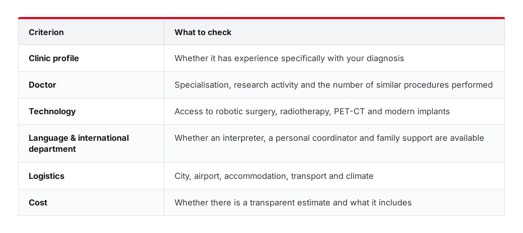 Choosing the clinic and the doctor