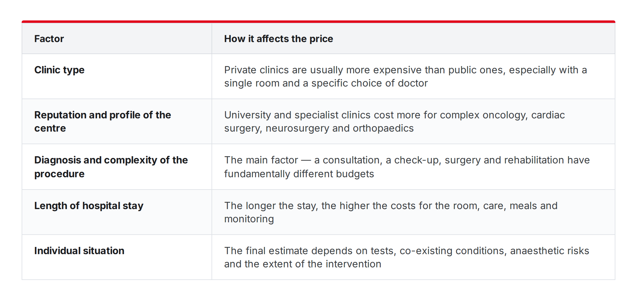 Factors that influence the cost of treatment