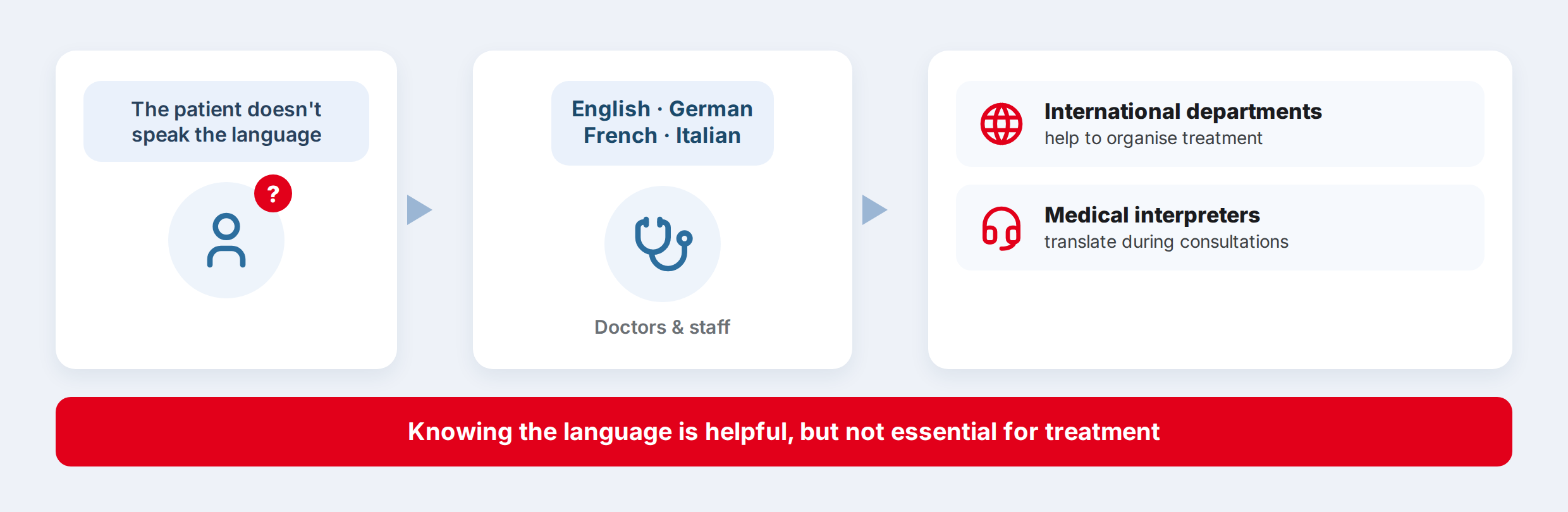 International departments for international patients