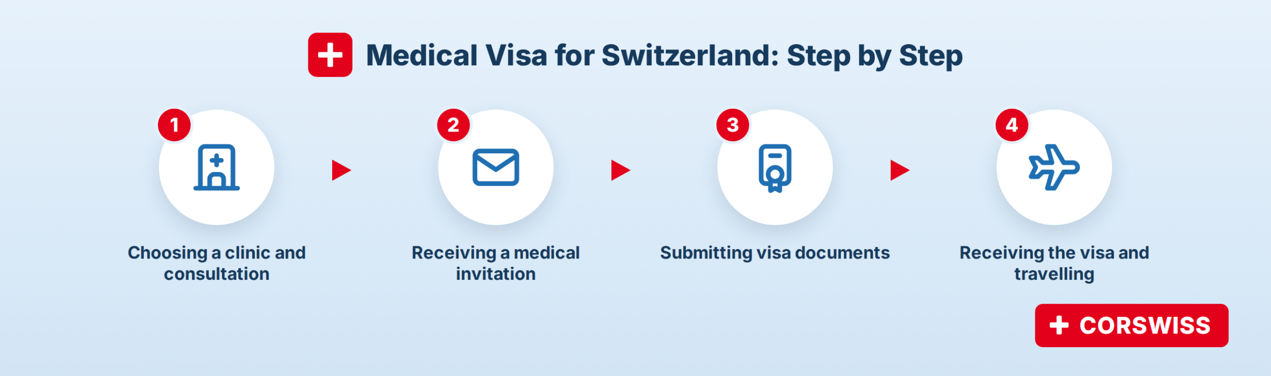 What you need for a medical visa