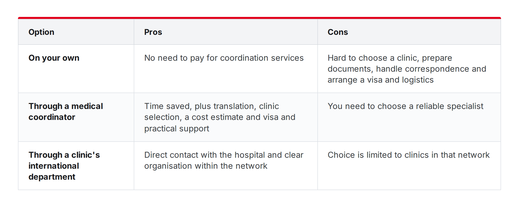 Ways to organise treatment