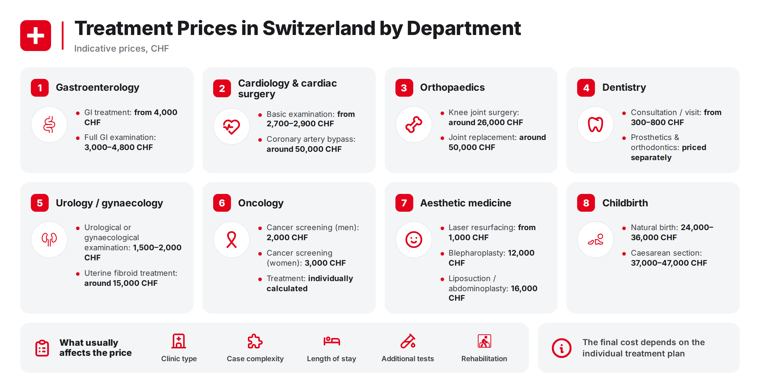 Treatment prices in Switzerland by specialty