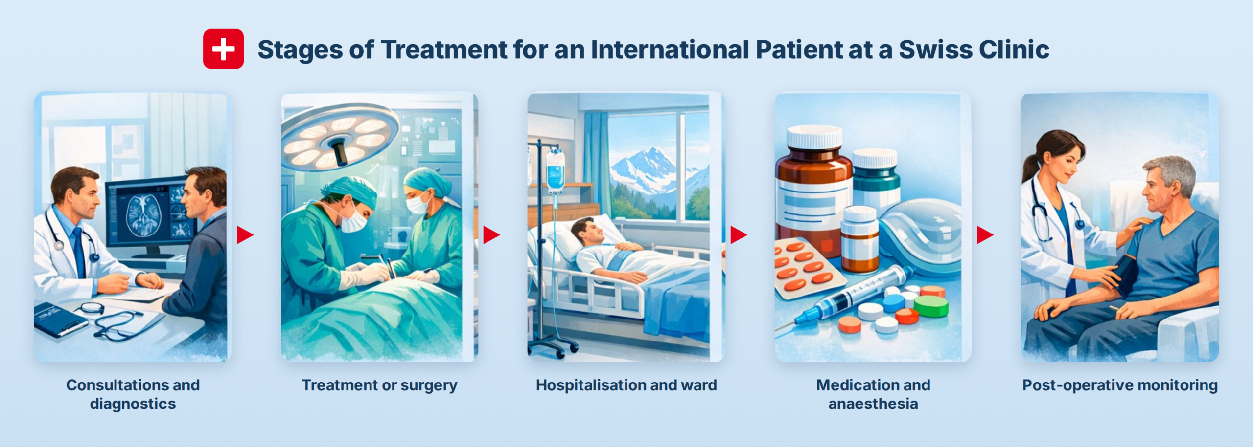 Stages of treatment for an international patient at a Swiss clinic